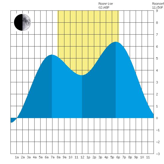 Empire tide chart for Monday, October 31, 2022