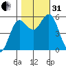 Empire tide chart for Monday, October 31, 2022