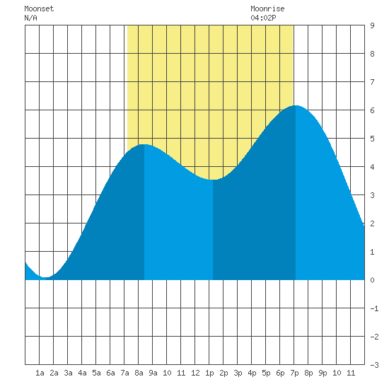 Empire tide chart for Monday, October 3, 2022
