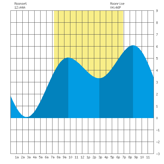 Empire tide chart for Tuesday, October 4, 2022