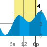 Empire tide chart for Tuesday, October 4, 2022
