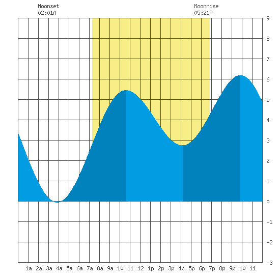 Empire tide chart for Wednesday, October 5, 2022