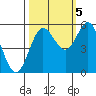 Empire tide chart for Wednesday, October 5, 2022