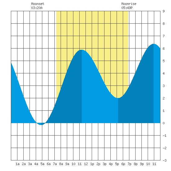 Empire tide chart for Thursday, October 6, 2022