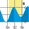 Empire tide chart for Thursday, October 6, 2022