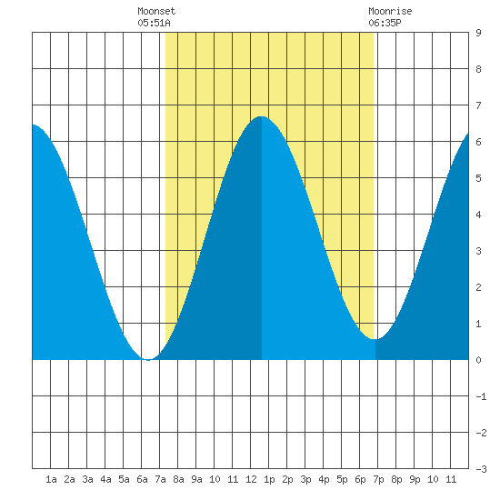 Empire tide chart for Saturday, October 8, 2022