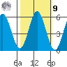 Empire tide chart for Sunday, October 9, 2022