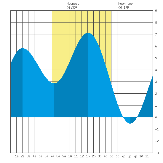 Empire tide chart for Thursday, November 10, 2022