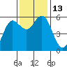 Empire tide chart for Sunday, November 13, 2022