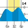 Empire tide chart for Monday, November 14, 2022