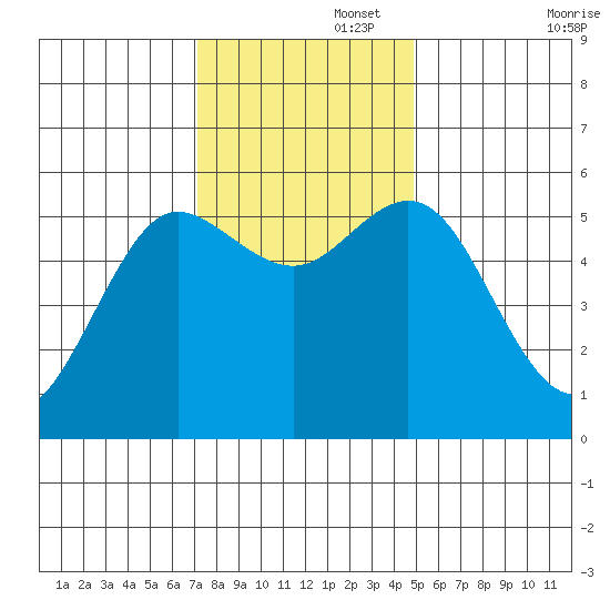 Empire tide chart for Tuesday, November 15, 2022