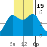 Empire tide chart for Tuesday, November 15, 2022