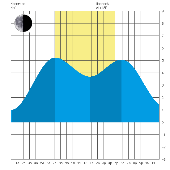 Empire tide chart for Wednesday, November 16, 2022