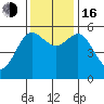 Empire tide chart for Wednesday, November 16, 2022