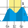 Empire tide chart for Tuesday, November 1, 2022
