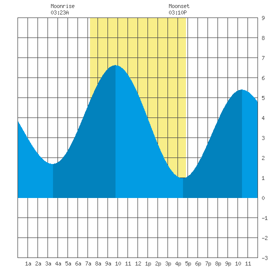 Empire tide chart for Sunday, November 20, 2022