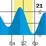 Empire tide chart for Monday, November 21, 2022
