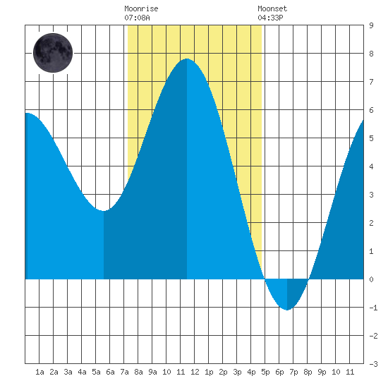 Empire tide chart for Wednesday, November 23, 2022