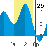 Empire tide chart for Friday, November 25, 2022