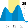 Empire tide chart for Monday, November 28, 2022