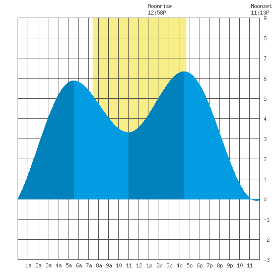 Empire tide chart for Tuesday, November 29, 2022