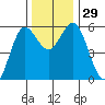Empire tide chart for Tuesday, November 29, 2022