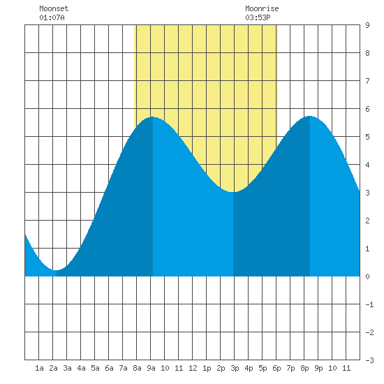 Empire tide chart for Wednesday, November 2, 2022