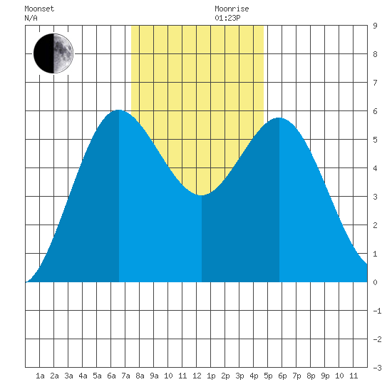 Empire tide chart for Wednesday, November 30, 2022