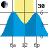 Empire tide chart for Wednesday, November 30, 2022