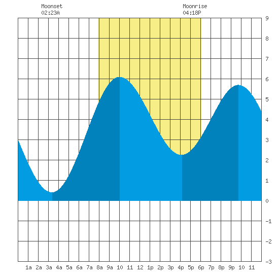 Empire tide chart for Thursday, November 3, 2022