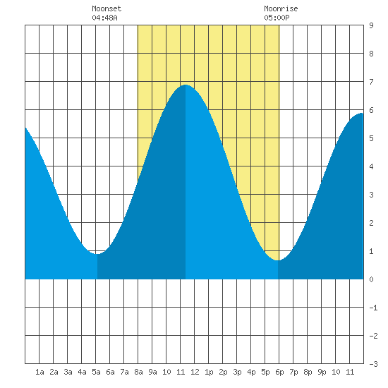 Empire tide chart for Saturday, November 5, 2022
