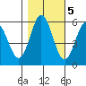 Empire tide chart for Saturday, November 5, 2022