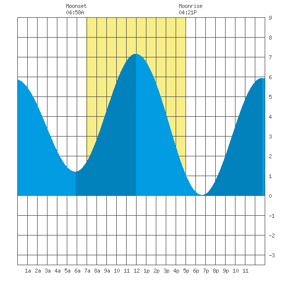Empire tide chart for Sunday, November 6, 2022