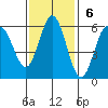 Empire tide chart for Sunday, November 6, 2022