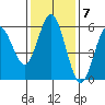 Empire tide chart for Monday, November 7, 2022