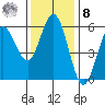 Empire tide chart for Tuesday, November 8, 2022