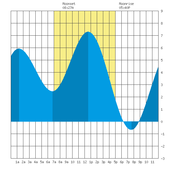 Empire tide chart for Wednesday, November 9, 2022