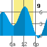 Empire tide chart for Wednesday, November 9, 2022
