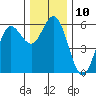 Empire tide chart for Saturday, December 10, 2022