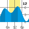 Empire tide chart for Monday, December 12, 2022
