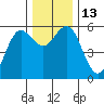Empire tide chart for Tuesday, December 13, 2022