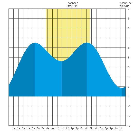 Empire tide chart for Wednesday, December 14, 2022