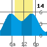 Empire tide chart for Wednesday, December 14, 2022