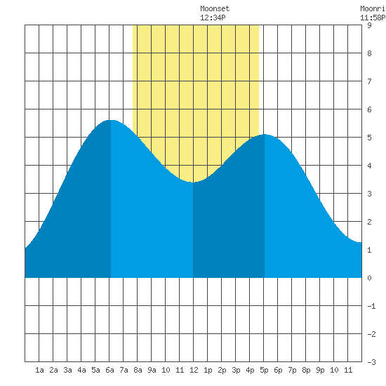 Empire tide chart for Thursday, December 15, 2022