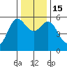 Empire tide chart for Thursday, December 15, 2022