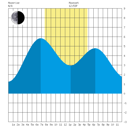 Empire tide chart for Friday, December 16, 2022