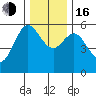 Empire tide chart for Friday, December 16, 2022