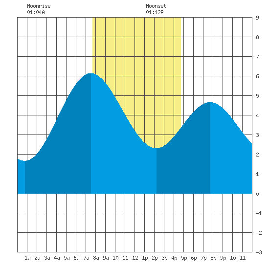 Empire tide chart for Saturday, December 17, 2022