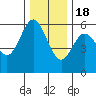 Empire tide chart for Sunday, December 18, 2022