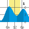 Empire tide chart for Thursday, December 1, 2022